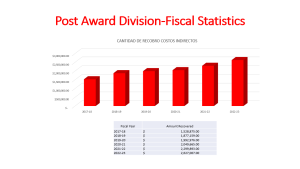 Esta gráfica compara el recobro de costos indirectos por año fiscal.