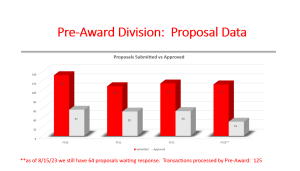 Esta gráfica presenta la comparativa de transacciones manejadas por la División de Pre-Award de año en año. Presenta propuestas sometidas vs propuestas aprobadas.